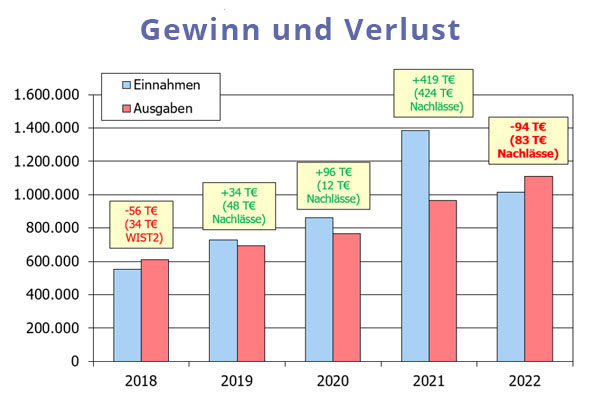 Einnahmen / Ausgaben 2022 von Ärzte gegen Tierversuche e.V. 