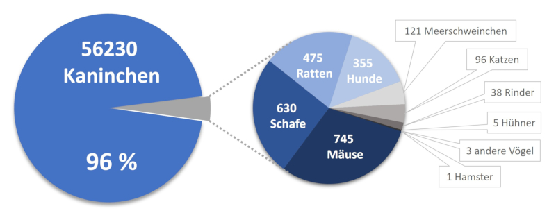 Kuchendiagramm über verwendete Tierarten für Herstellung blutbasierter Produkte, zu denen Seren und Antikörper gehören.