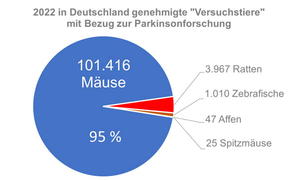 Grafik Parkinsonforschung